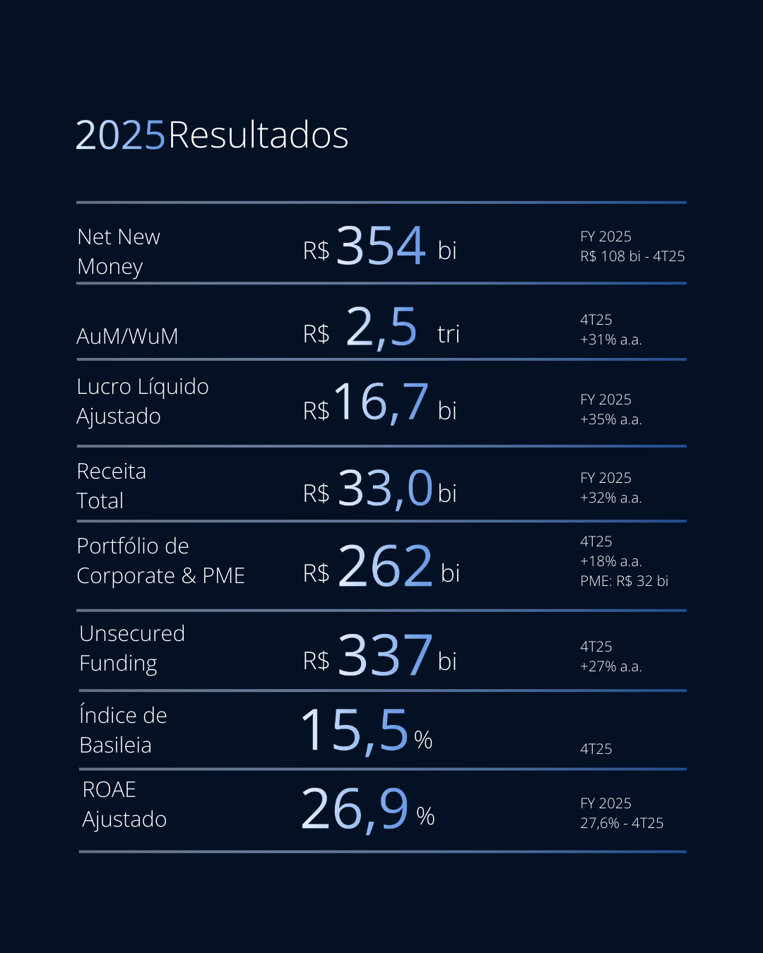 Gráfico de Resultados BTG