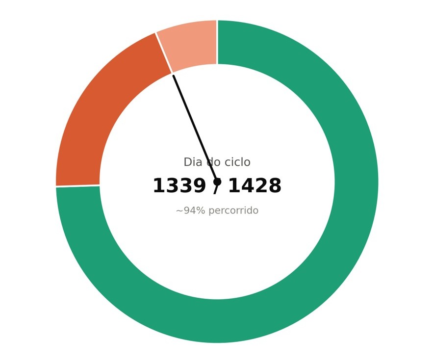 Gráfico O Relógio do Ciclo - 94% Percorrido
